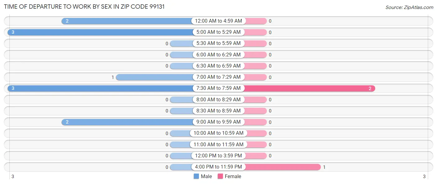 Time of Departure to Work by Sex in Zip Code 99131