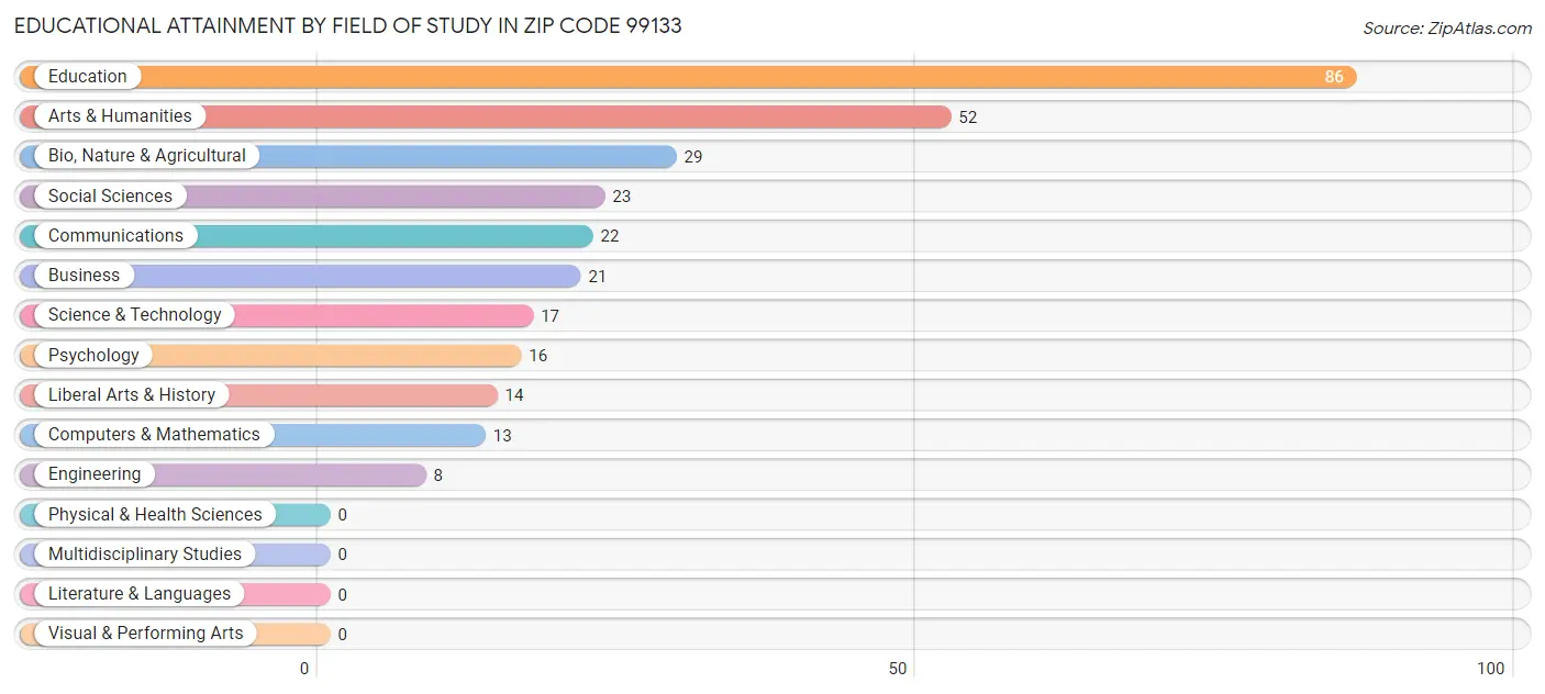 Educational Attainment by Field of Study in Zip Code 99133
