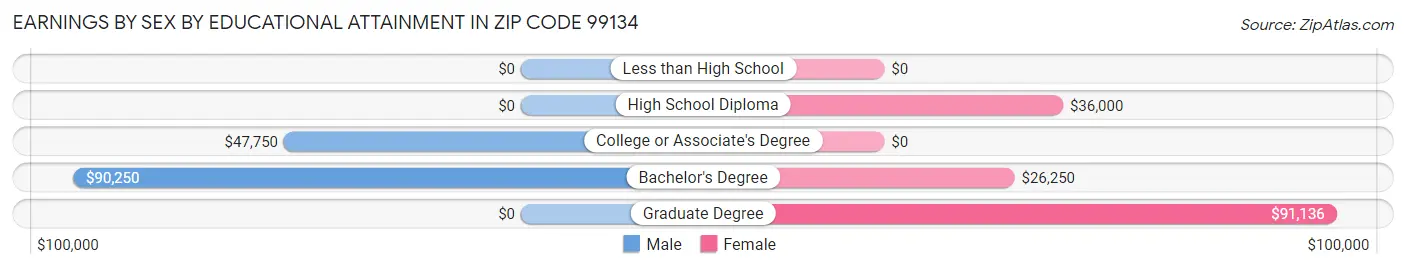 Earnings by Sex by Educational Attainment in Zip Code 99134