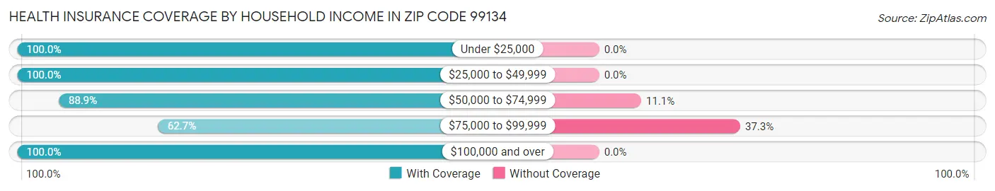 Health Insurance Coverage by Household Income in Zip Code 99134