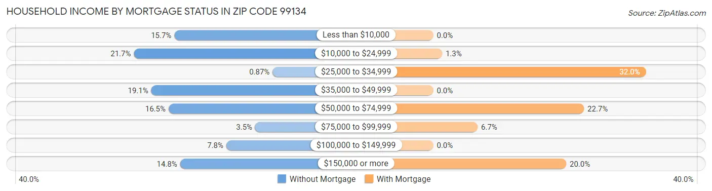 Household Income by Mortgage Status in Zip Code 99134