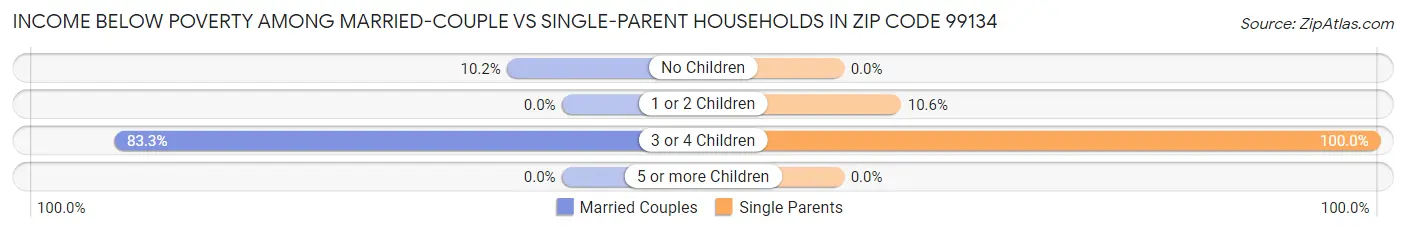 Income Below Poverty Among Married-Couple vs Single-Parent Households in Zip Code 99134
