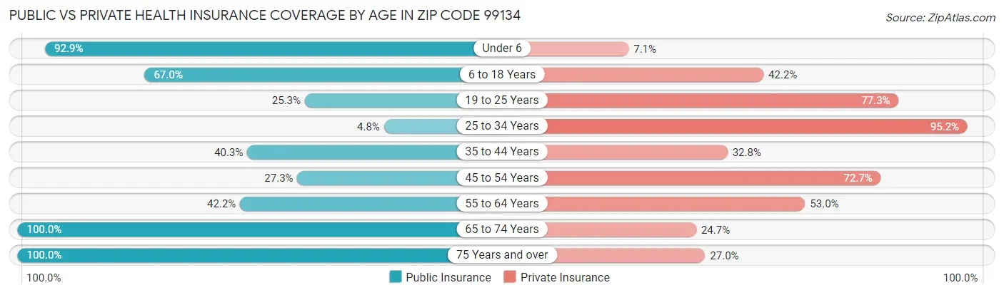 Public vs Private Health Insurance Coverage by Age in Zip Code 99134