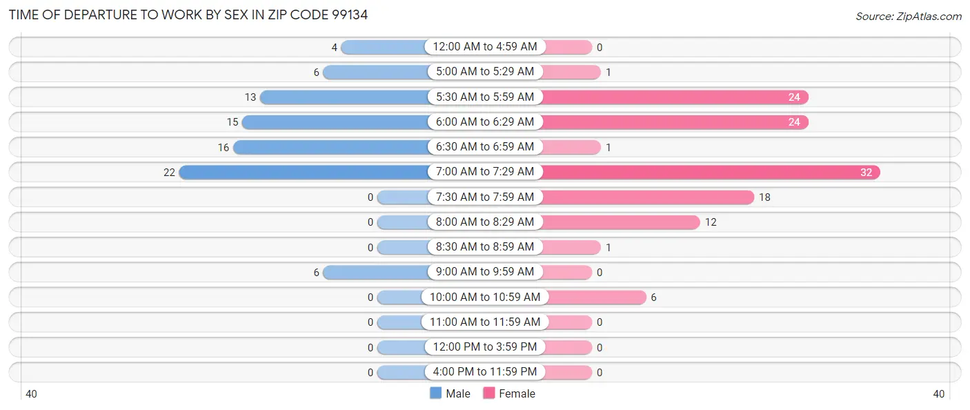 Time of Departure to Work by Sex in Zip Code 99134