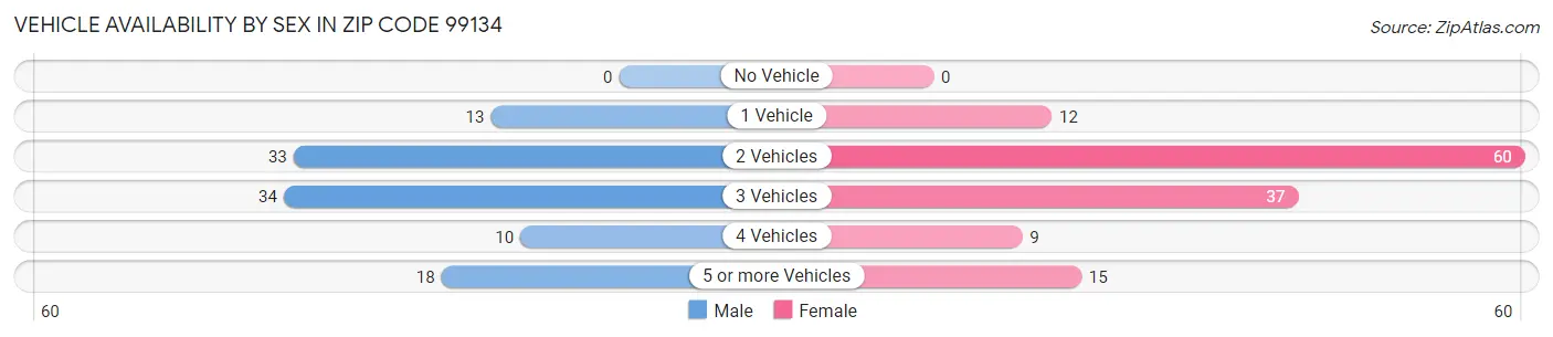 Vehicle Availability by Sex in Zip Code 99134
