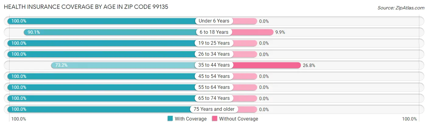 Health Insurance Coverage by Age in Zip Code 99135