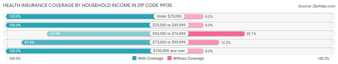 Health Insurance Coverage by Household Income in Zip Code 99135