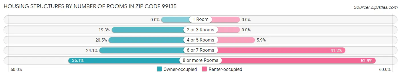 Housing Structures by Number of Rooms in Zip Code 99135