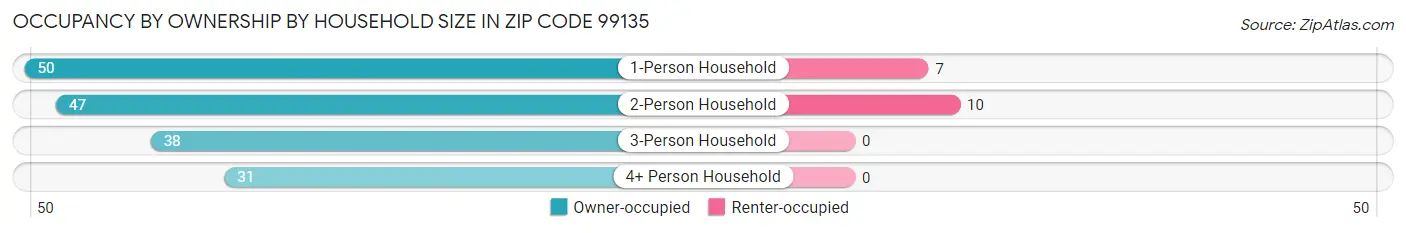 Occupancy by Ownership by Household Size in Zip Code 99135