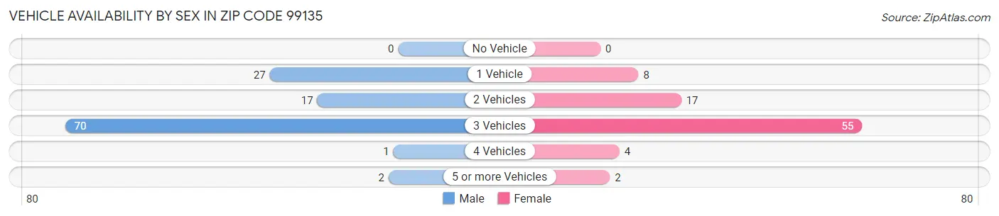 Vehicle Availability by Sex in Zip Code 99135