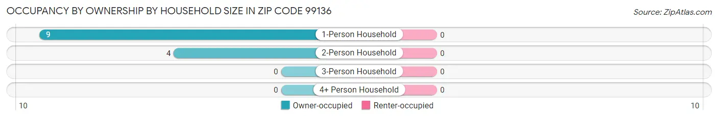 Occupancy by Ownership by Household Size in Zip Code 99136