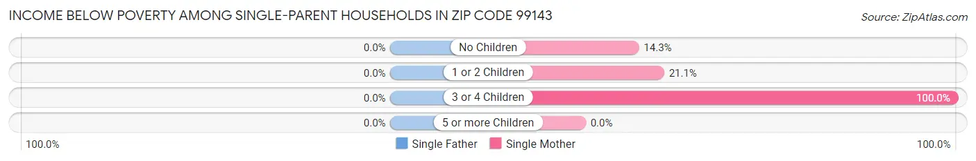 Income Below Poverty Among Single-Parent Households in Zip Code 99143