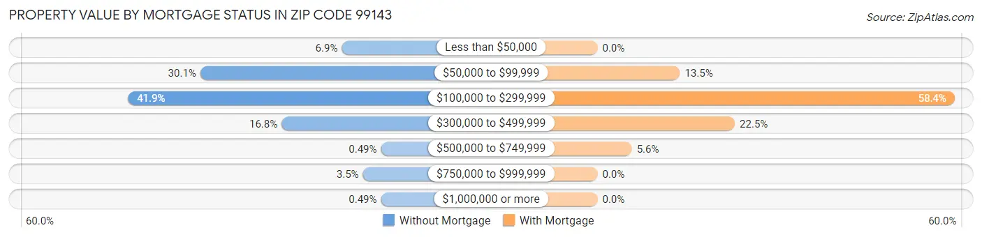 Property Value by Mortgage Status in Zip Code 99143