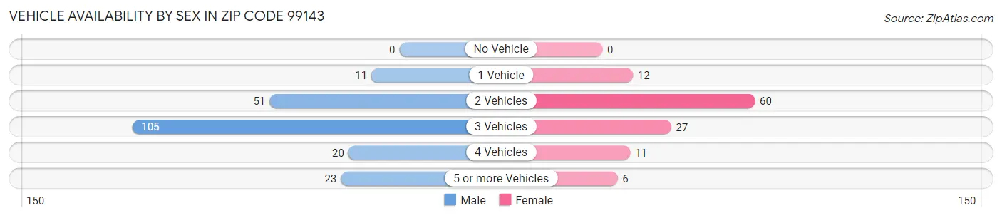 Vehicle Availability by Sex in Zip Code 99143