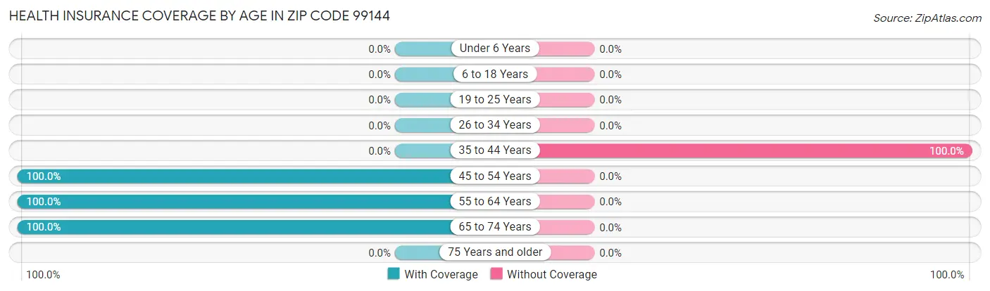 Health Insurance Coverage by Age in Zip Code 99144