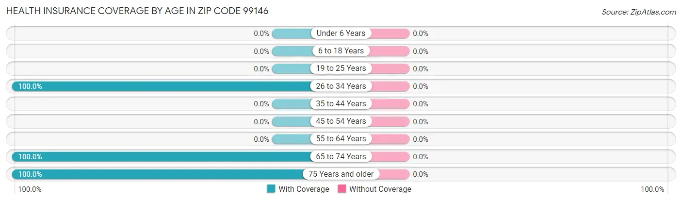 Health Insurance Coverage by Age in Zip Code 99146