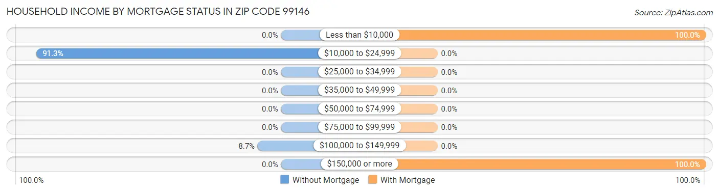 Household Income by Mortgage Status in Zip Code 99146