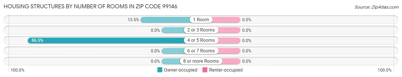 Housing Structures by Number of Rooms in Zip Code 99146