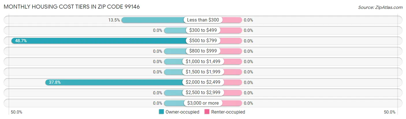 Monthly Housing Cost Tiers in Zip Code 99146