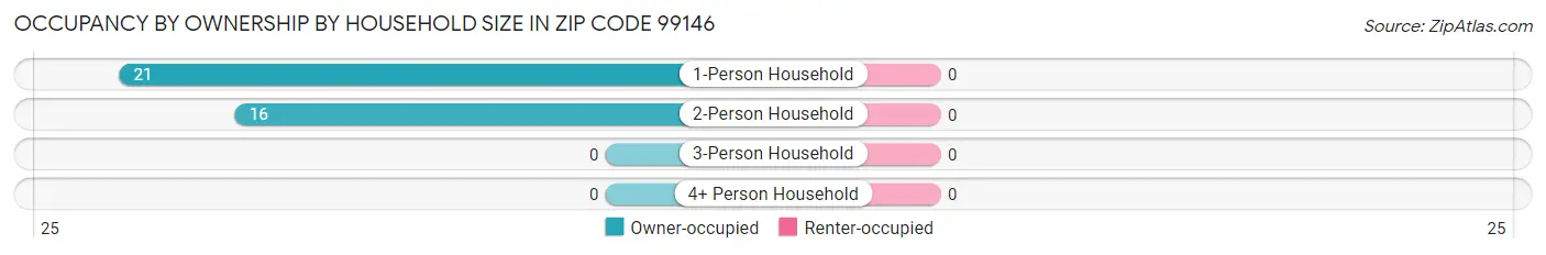 Occupancy by Ownership by Household Size in Zip Code 99146