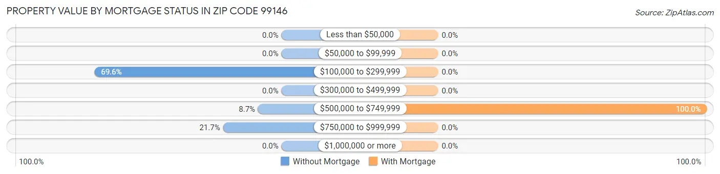 Property Value by Mortgage Status in Zip Code 99146