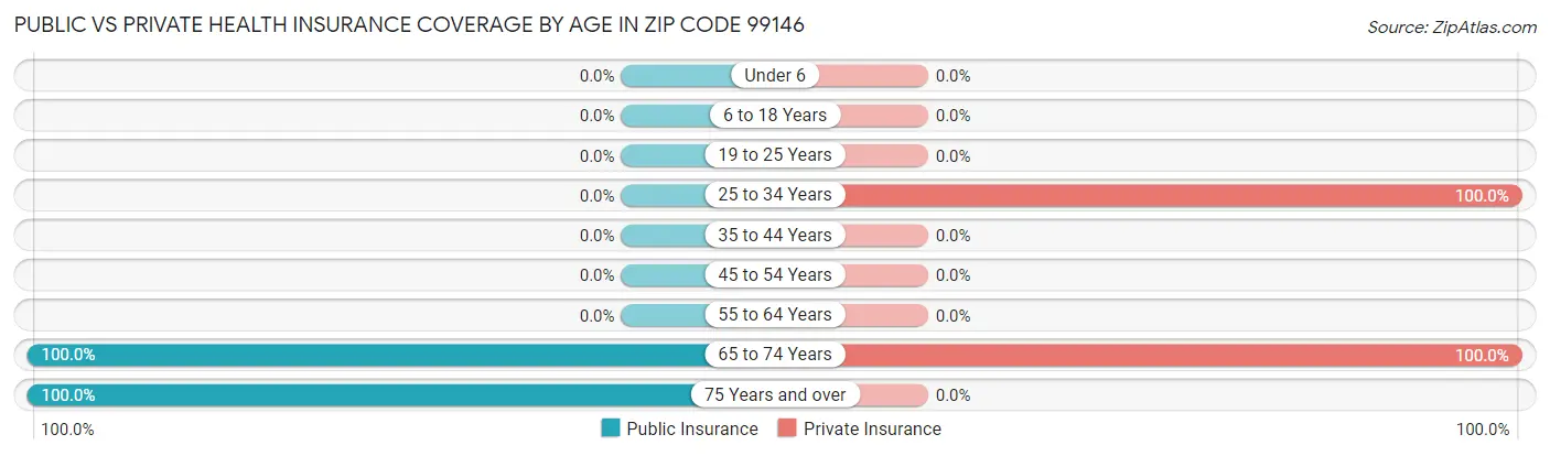 Public vs Private Health Insurance Coverage by Age in Zip Code 99146