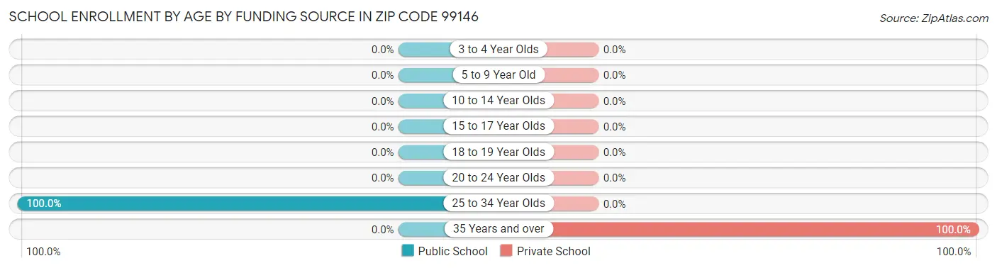 School Enrollment by Age by Funding Source in Zip Code 99146