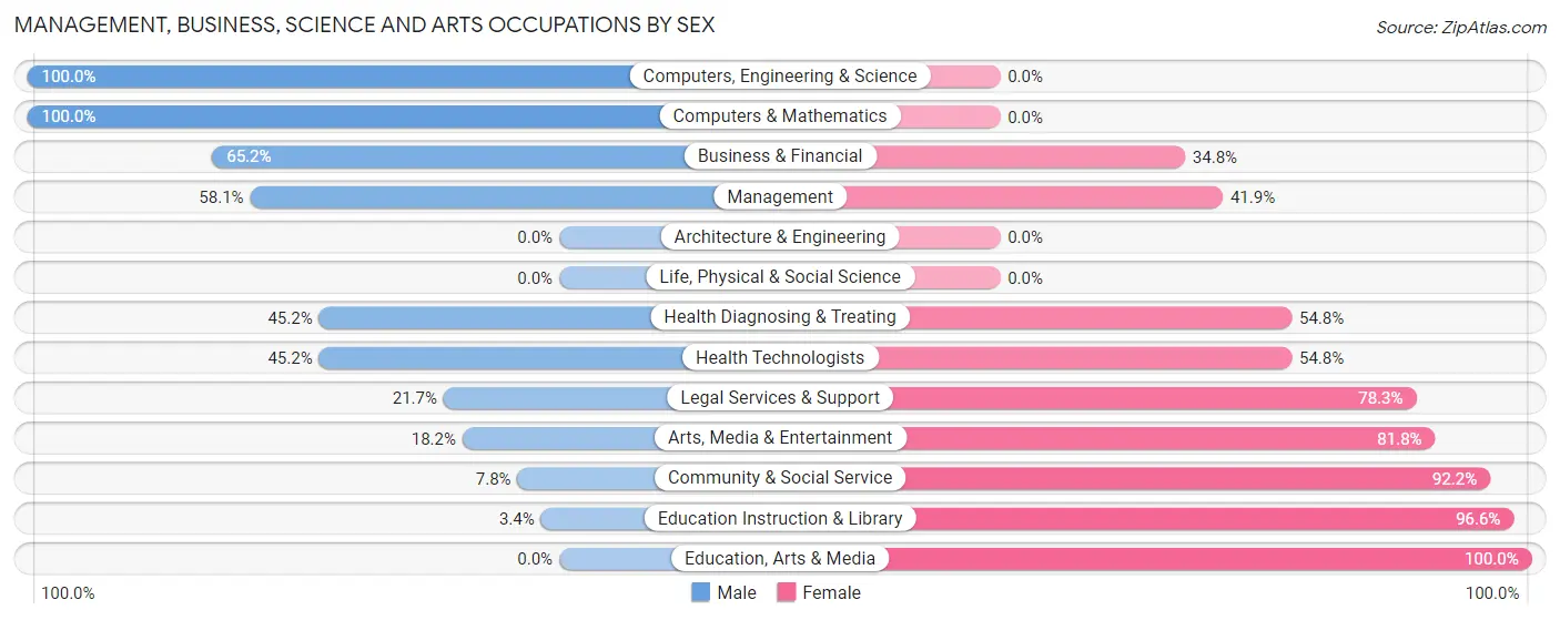 Management, Business, Science and Arts Occupations by Sex in Zip Code 99148