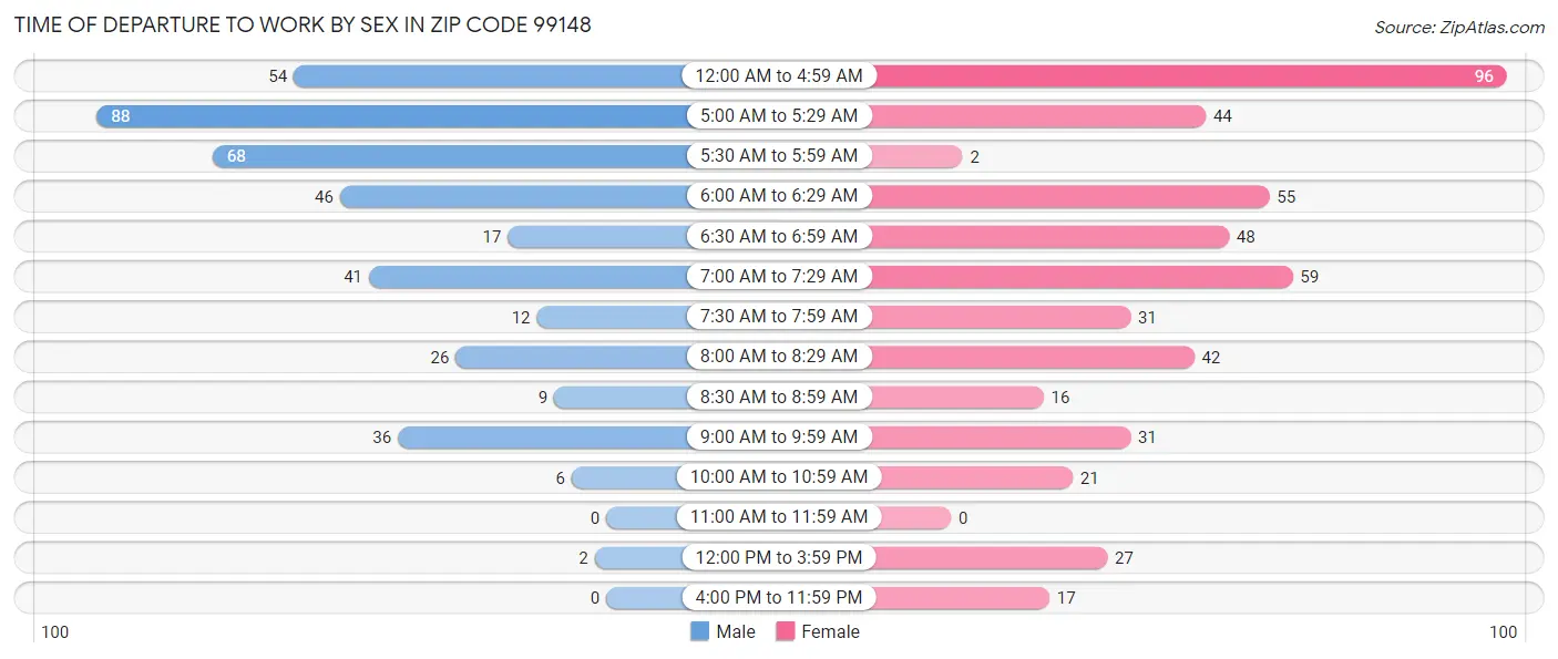 Time of Departure to Work by Sex in Zip Code 99148