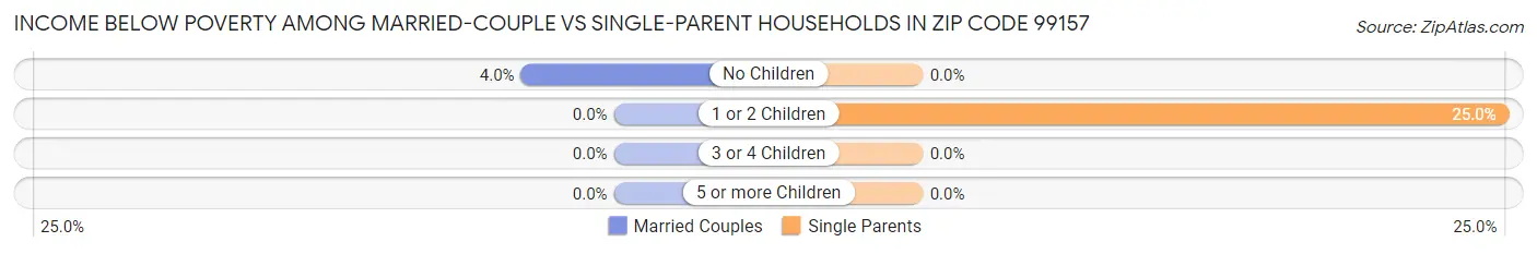 Income Below Poverty Among Married-Couple vs Single-Parent Households in Zip Code 99157