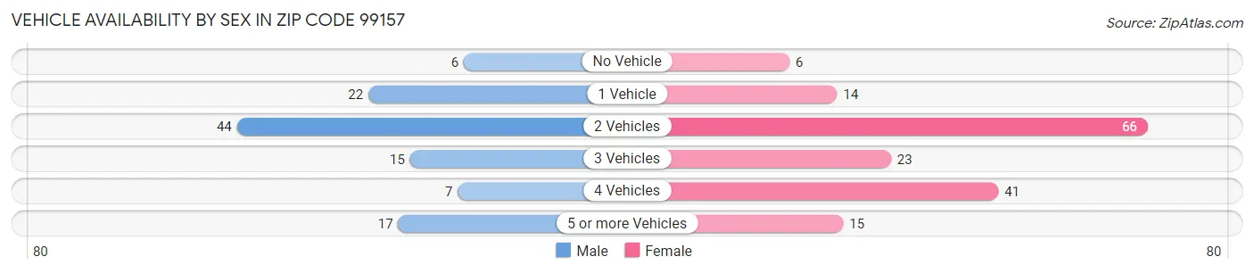 Vehicle Availability by Sex in Zip Code 99157
