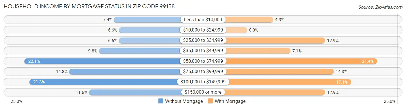 Household Income by Mortgage Status in Zip Code 99158