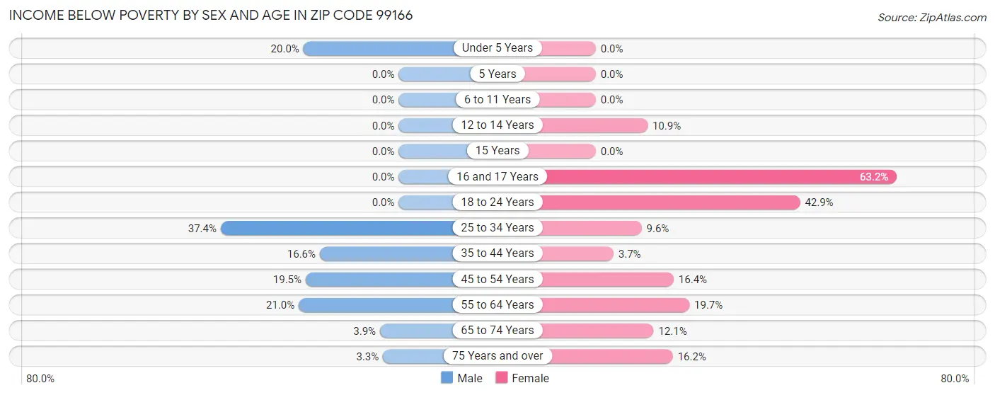 Income Below Poverty by Sex and Age in Zip Code 99166