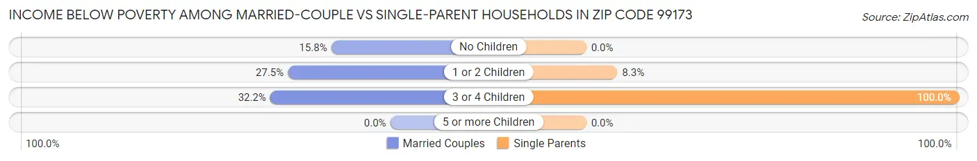 Income Below Poverty Among Married-Couple vs Single-Parent Households in Zip Code 99173