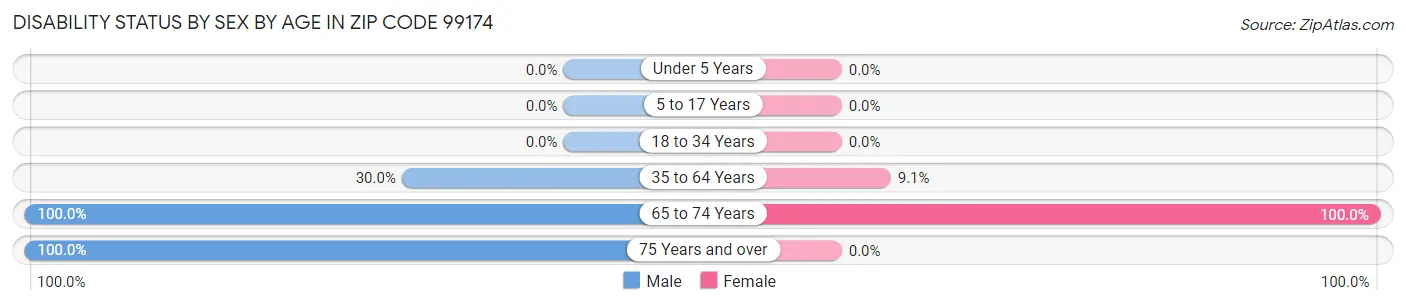 Disability Status by Sex by Age in Zip Code 99174