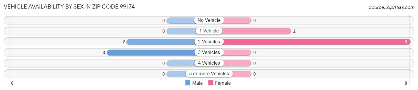 Vehicle Availability by Sex in Zip Code 99174