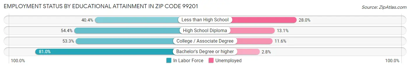 Employment Status by Educational Attainment in Zip Code 99201