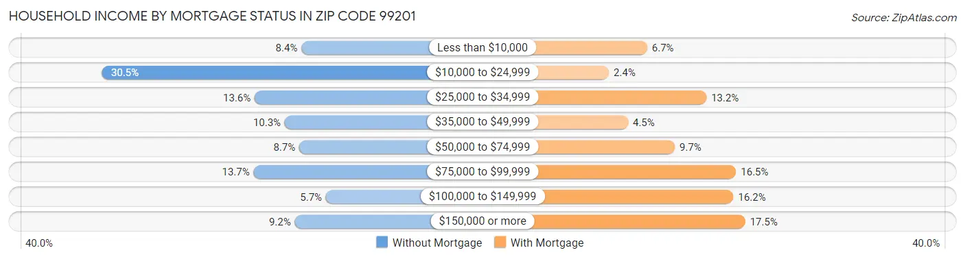 Household Income by Mortgage Status in Zip Code 99201
