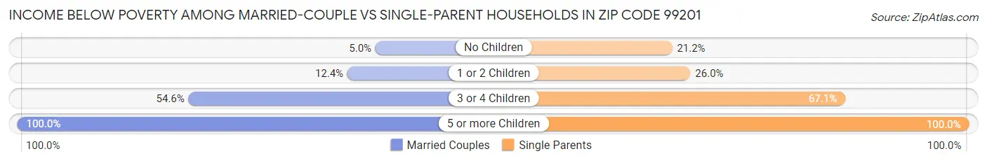 Income Below Poverty Among Married-Couple vs Single-Parent Households in Zip Code 99201