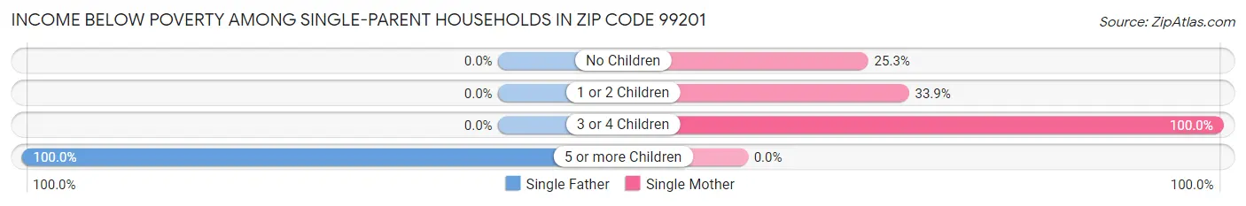 Income Below Poverty Among Single-Parent Households in Zip Code 99201