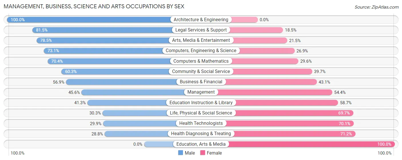 Management, Business, Science and Arts Occupations by Sex in Zip Code 99201