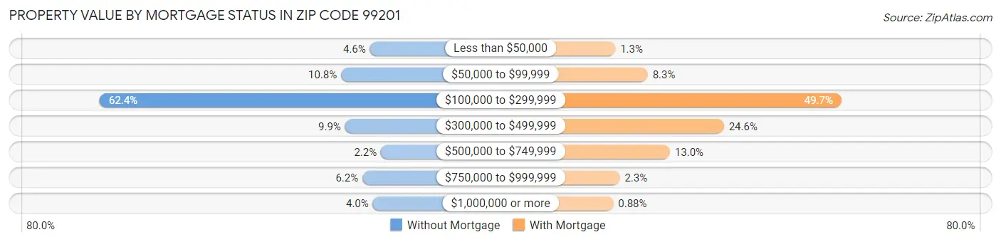 Property Value by Mortgage Status in Zip Code 99201