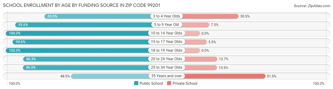 School Enrollment by Age by Funding Source in Zip Code 99201