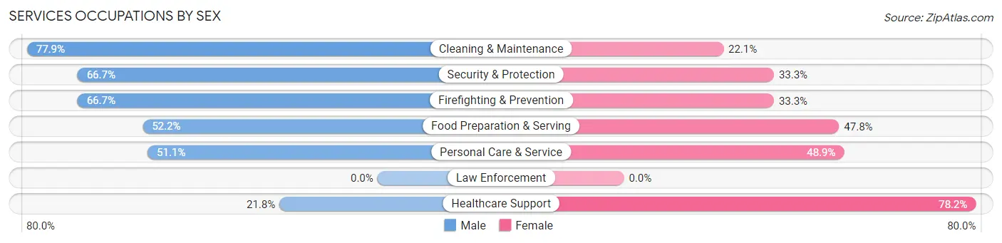 Services Occupations by Sex in Zip Code 99201