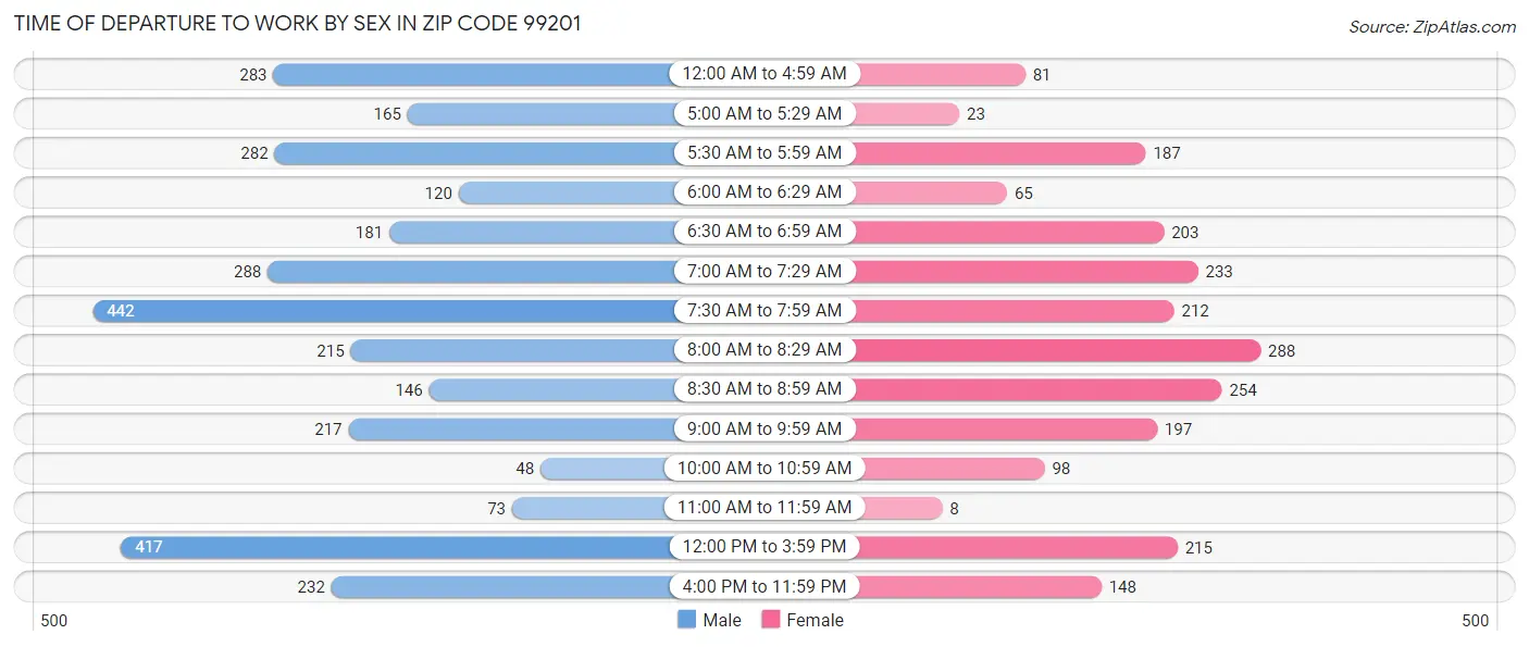 Time of Departure to Work by Sex in Zip Code 99201