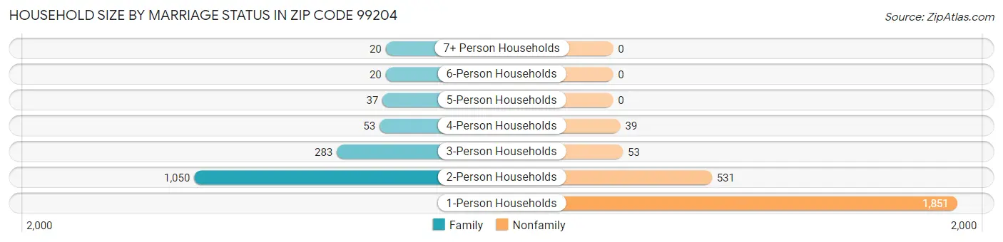 Household Size by Marriage Status in Zip Code 99204