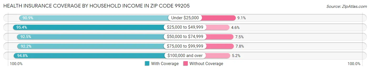 Health Insurance Coverage by Household Income in Zip Code 99205