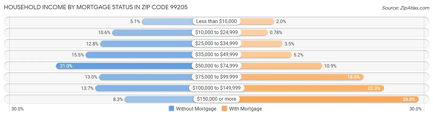 Household Income by Mortgage Status in Zip Code 99205