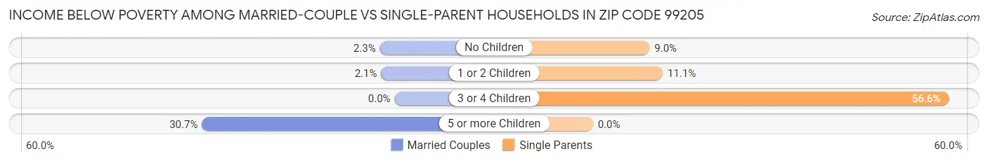 Income Below Poverty Among Married-Couple vs Single-Parent Households in Zip Code 99205