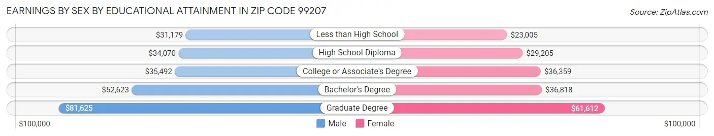 Earnings by Sex by Educational Attainment in Zip Code 99207